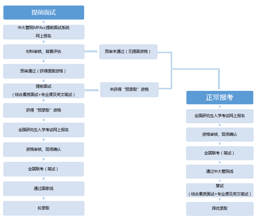 中大管學院2017年MPAcc在職方向提前面試方案