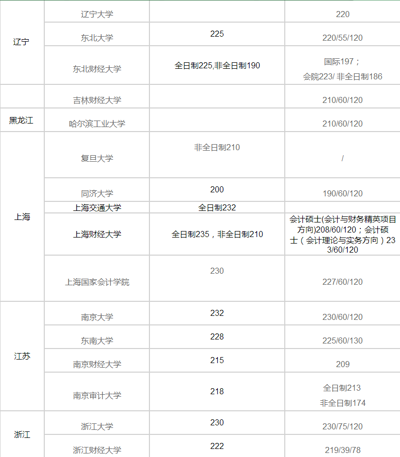 MPAcc分數線匯總|2017年各大高校MPAcc分數線預測