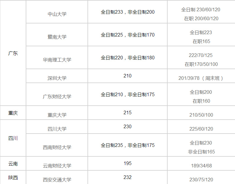 MPAcc分數線匯總|2017年各大高校MPAcc分數線預測