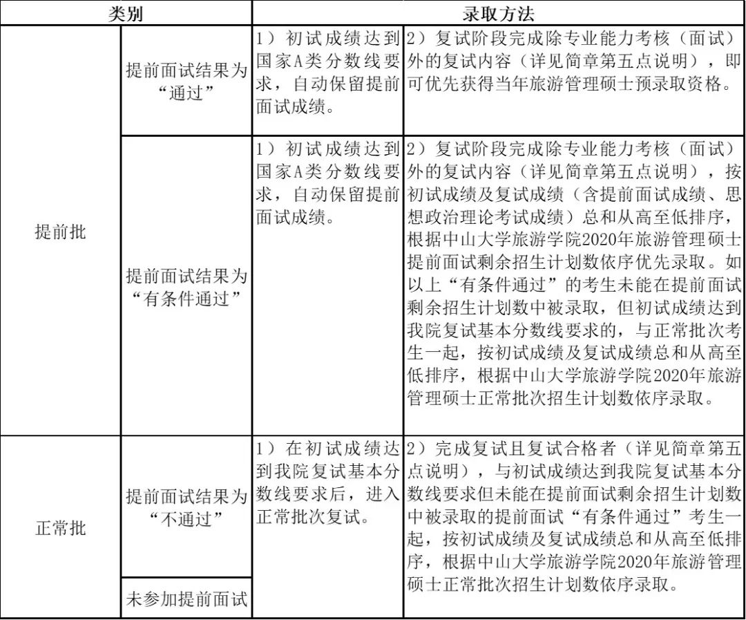 2020年中山大學旅游學院MTA招生簡章