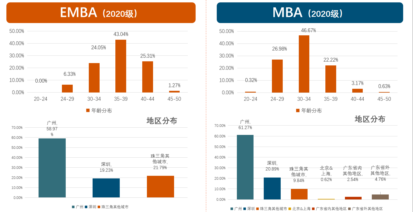 【商學(xué)院來了】中大管院EMBA/MBA線下宣講會(huì)回顧，考生必入！