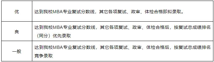 江西財(cái)經(jīng)大學(xué)2022年MBA提前面試（第一批）報(bào)名通知