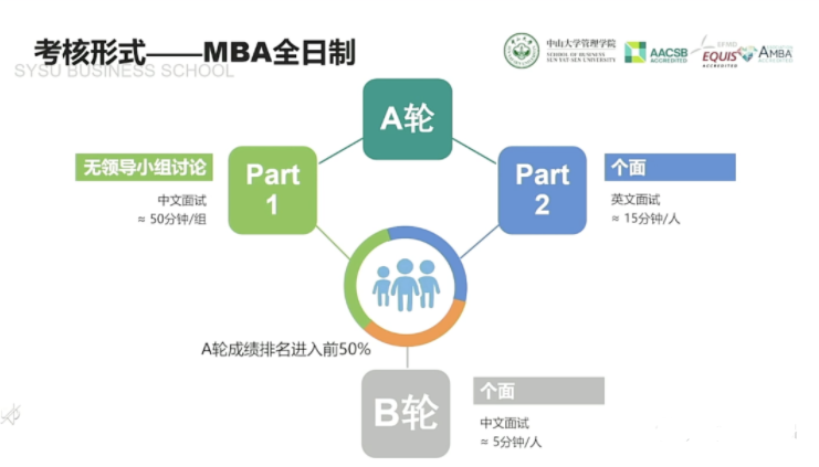 2022年中山大學管理學院MBA提前面試日程（各批次時間）安排