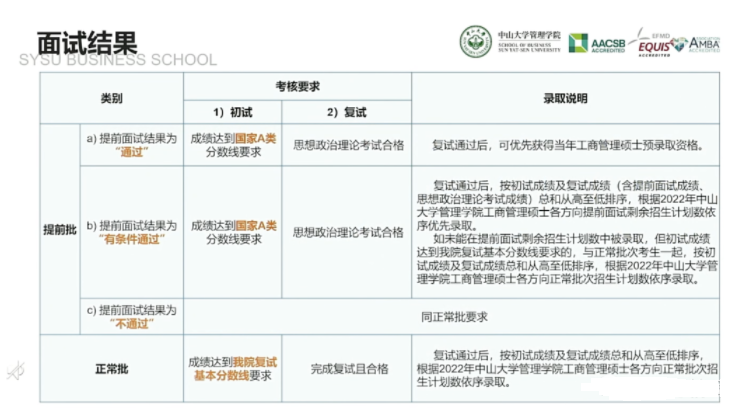 2022年中山大學管理學院MBA提前面試日程（各批次時間）安排