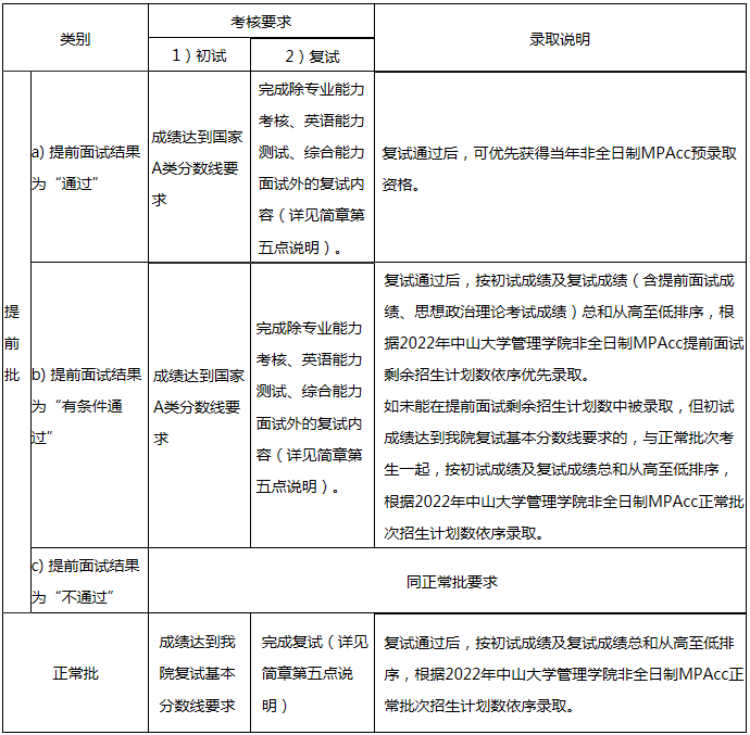 2022年中山大學管理學院MPAcc招生簡章（暫定）