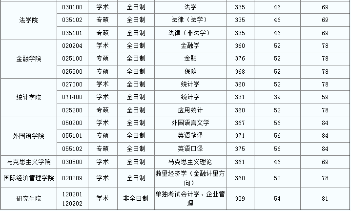 2022年首都經濟貿易大學研究生復試分數線公布！