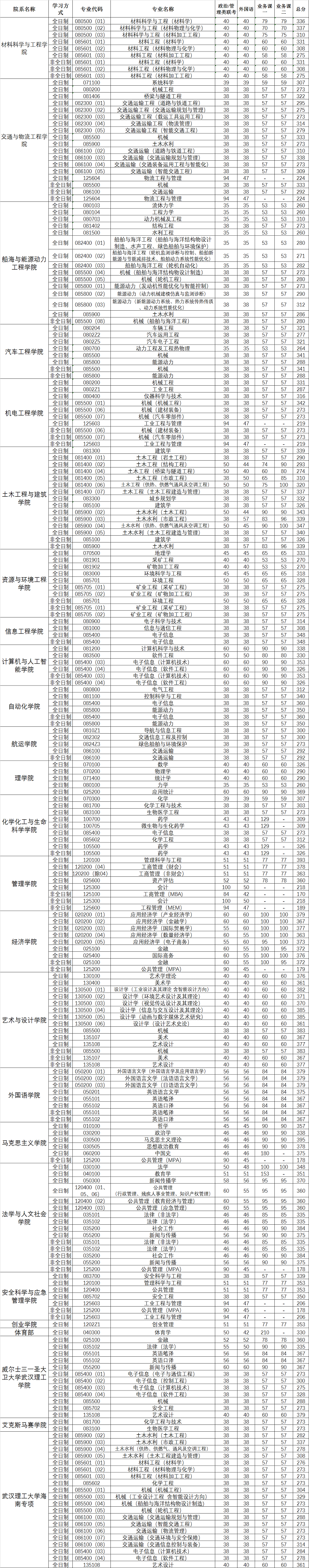 2022年武漢理工大學研究生復試分數線公布！