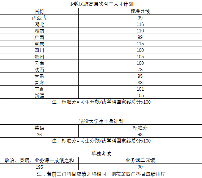 2022年武漢理工大學研究生復試分數線公布！