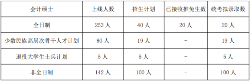 2022年湖南大學會計碩士MPAcc復試方案（復試時間、復試內容）
