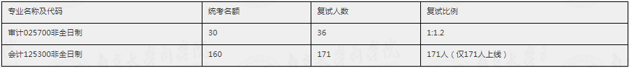 2022年南京大學會計MPAcc、審計MAud復試方案（復試時間、復試內容）