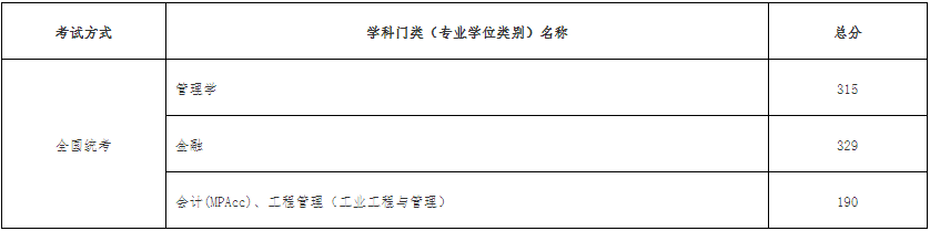 2022年天津工業大學MBA復試錄取方案（復試時間、復試內容）