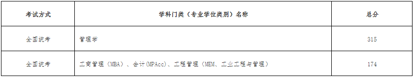 2022年天津工業大學MBA復試錄取方案（復試時間、復試內容）