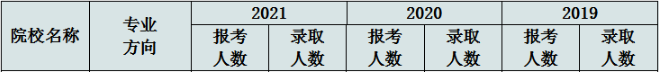 華南理工大學(xué)工商管理學(xué)院2022MEM復(fù)試錄取分析-雄松華章考研