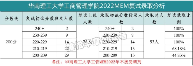華南理工大學(xué)工商管理學(xué)院2022MEM復(fù)試錄取分析-雄松華章考研