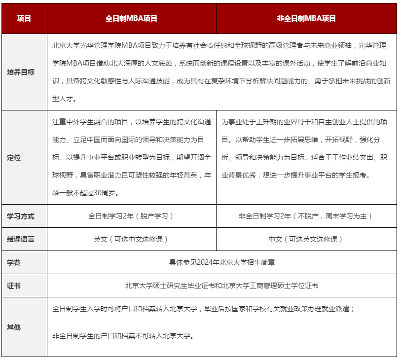 北京大學光華管理學院MBA2024年招生政策
