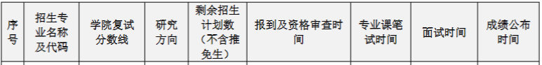 華南理工大學工商管理學院2023MEM復試方案